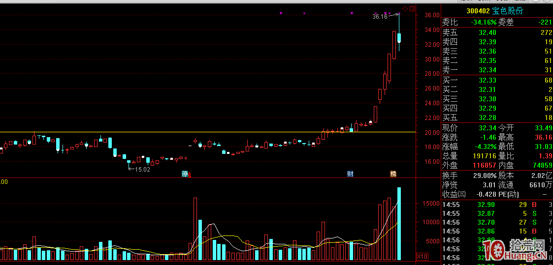 六個規律看清熱點股、強莊股、妖股的連板買入法!(圖解) 六個規律看清熱點股、強莊股、妖股的連板買入法!(圖解),拾荒網