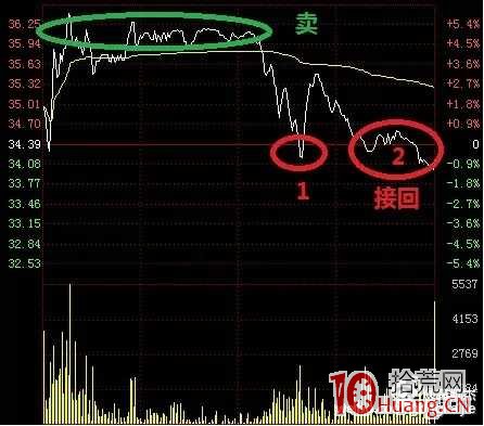盤中T+0交易的分時圖技巧(圖解) 盤中T+0交易的分時圖技巧(圖解),拾荒網