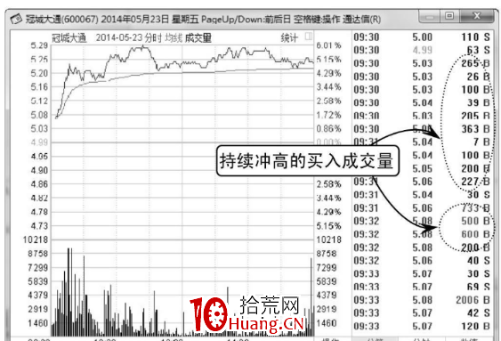 如何分析分時圖中的買量與賣量（圖解）,拾荒網