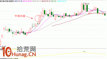 漲停板打板戰法研究圖解(八):漲停的性質 漲停板打板戰法研究圖解(八):漲停的性質,拾荒網