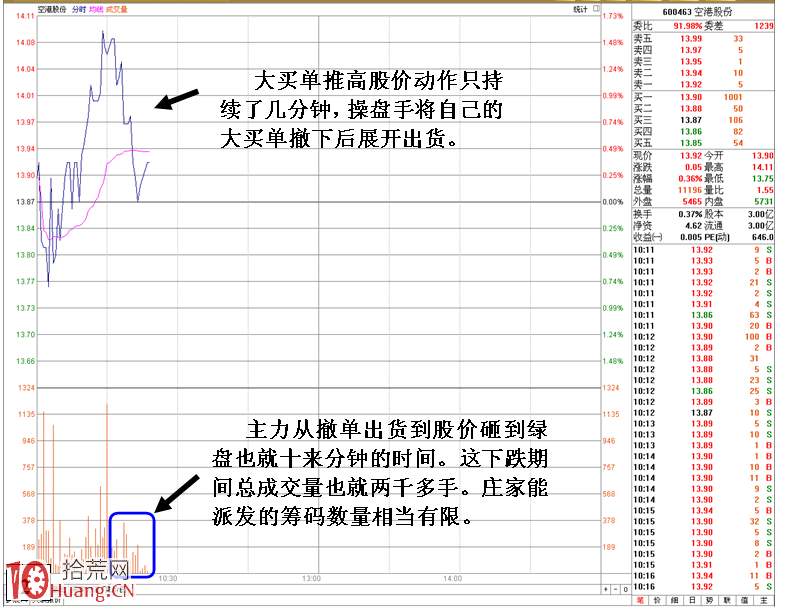 圖解主力靈活操盤細節體現:拉升出貨分時走勢 圖解主力靈活操盤細節體現:拉升出貨分時走勢,拾荒網