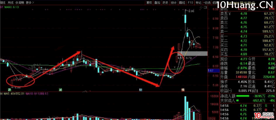 一年5倍的打板體系深度教程10:如何低位挖掘龍頭?二板狙擊龍頭!(圖解) 一年5倍的打板體系深度教程10:如何低位挖掘龍頭?二板狙擊龍頭!(圖解),拾荒網