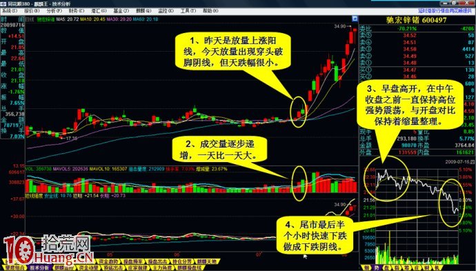 圖解漲停板第二天高位放量下跌,能不能買入 圖解漲停板第二天高位放量下跌,能不能買入,拾荒網