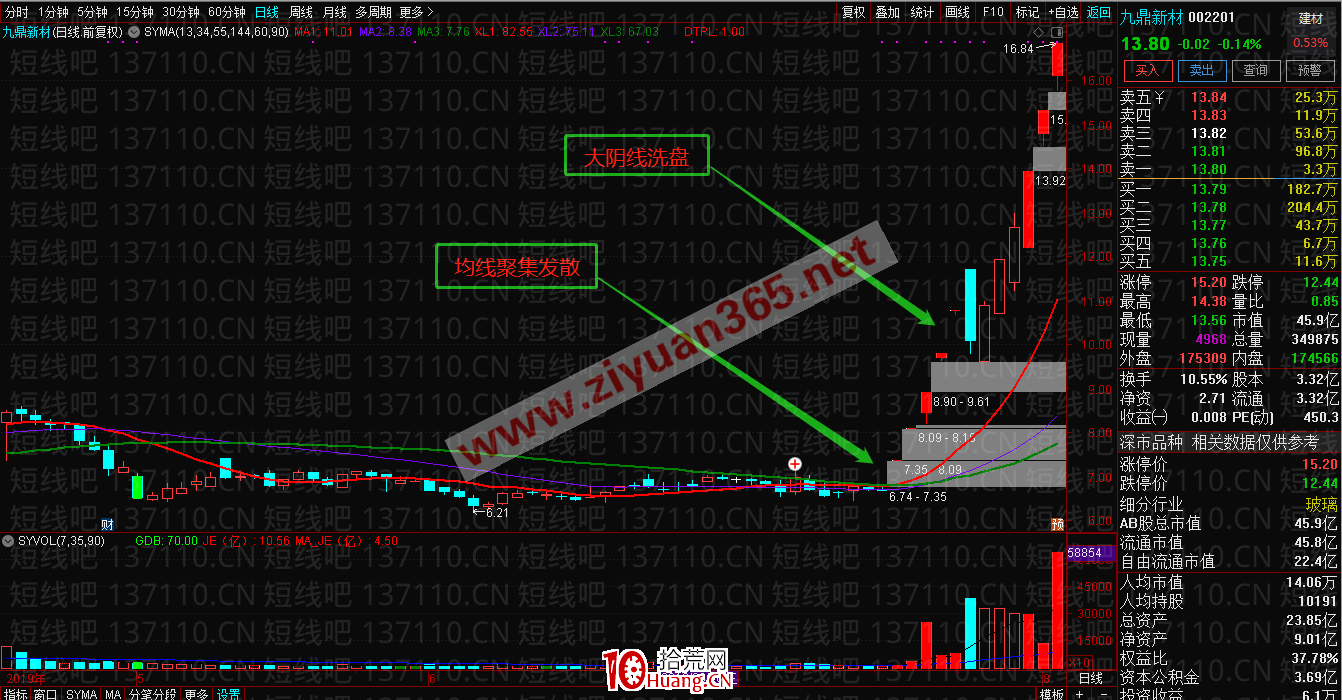幾種勝算高的漲停板首板形態（圖解）,拾荒網