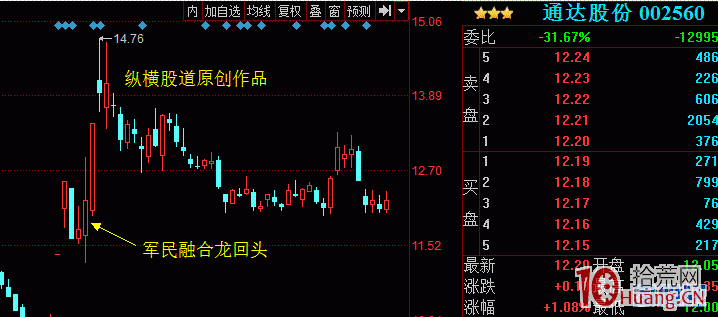 論股市“倚天劍”之千金難買龍回頭戰法！（圖解）,拾荒網