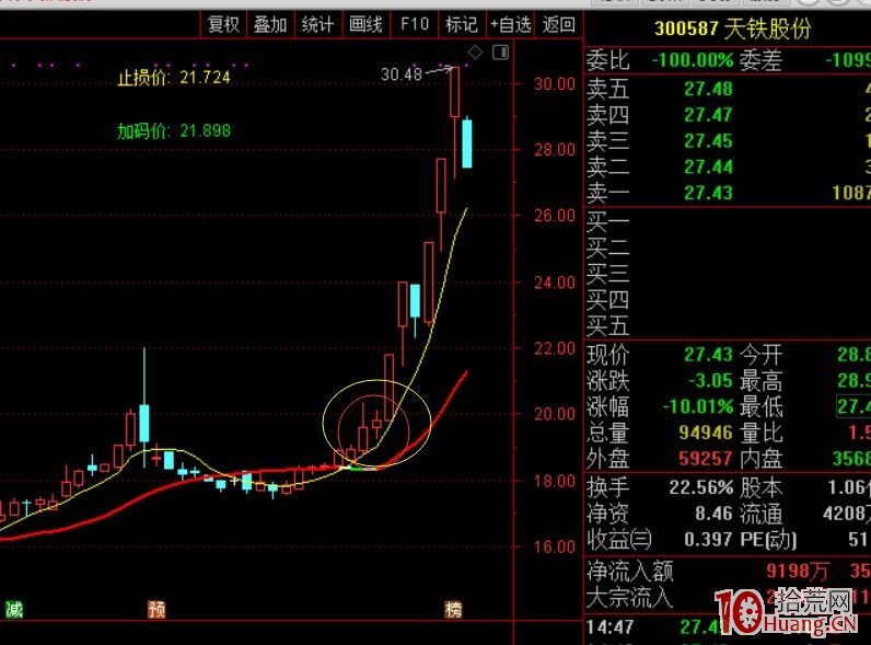 龍頭蓄力突破戰法——第一時間介入牛股主升浪捕捉漲停板的技巧（圖解）,拾荒網