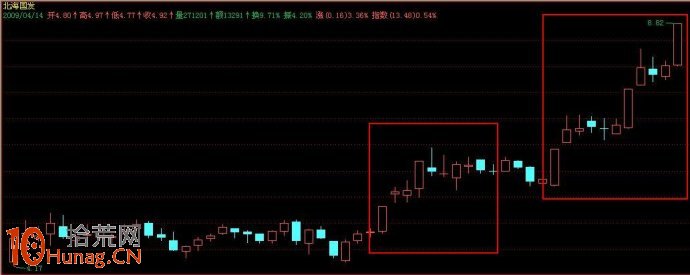圖解如何打板操作單陽不破K線組合井噴行情 圖解如何打板操作單陽不破K線組合井噴行情,拾荒網
