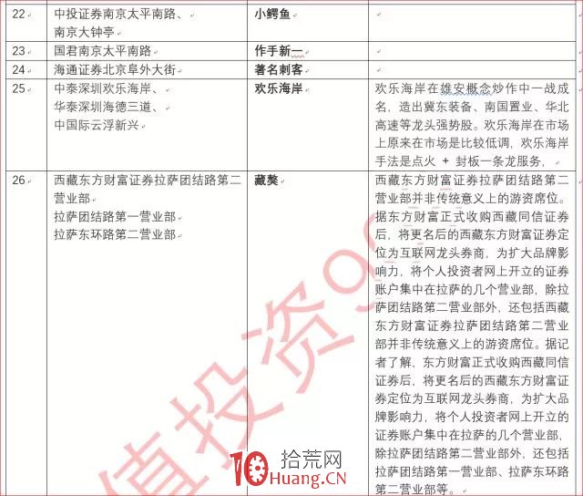 2019史上最全的遊資席位及操盤特點分析匯總,拾荒網