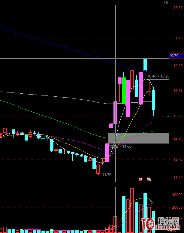 龍頭戰法之連板為王，二板搶先手（圖解）,拾荒網