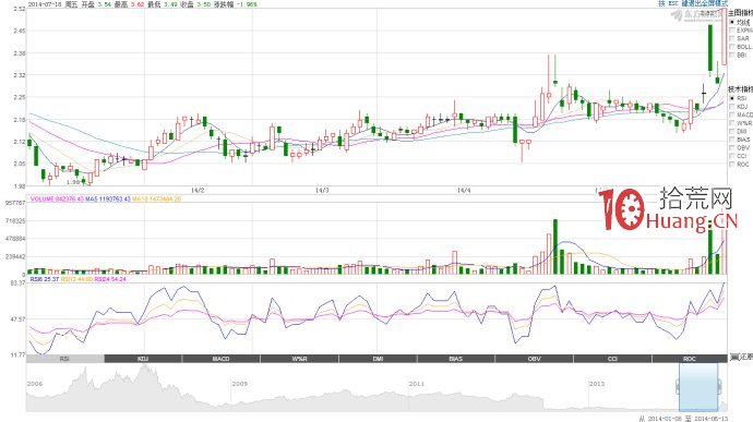 “假陰真陽+漲停板”K線模式的打板技巧案例圖解,拾荒網