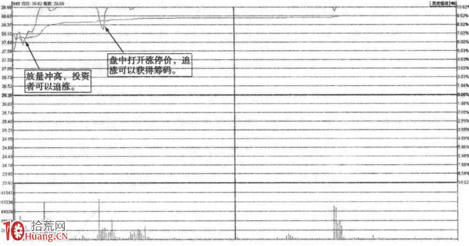 如何通過開盤價選股抓漲停板系列1：競價高開漲停板（圖解）,拾荒網
