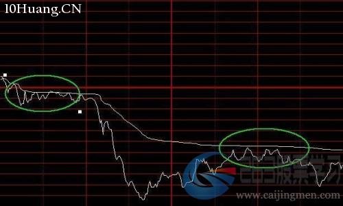 最常見的8種分時圖形態(圖解) 最常見的8種分時圖形態(圖解),拾荒網