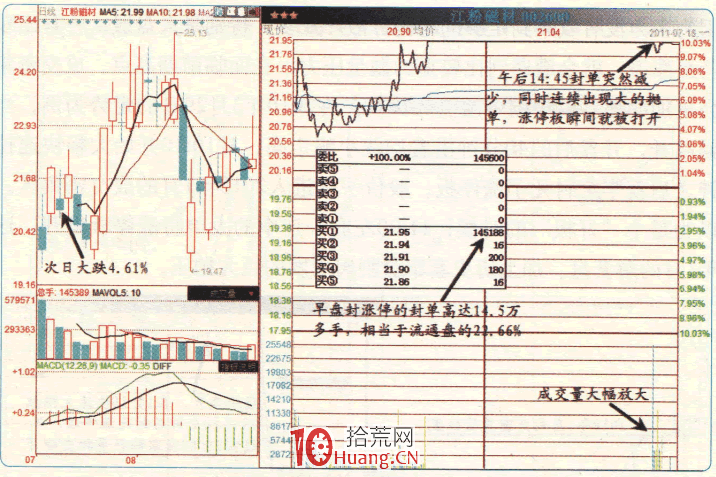 漲停板高手進階教程 3:漲停板陷阱與主力在漲停板出貨的秘密(圖解) 漲停板高手進階教程 3:漲停板陷阱與主力在漲停板出貨的秘密(圖解),拾荒網