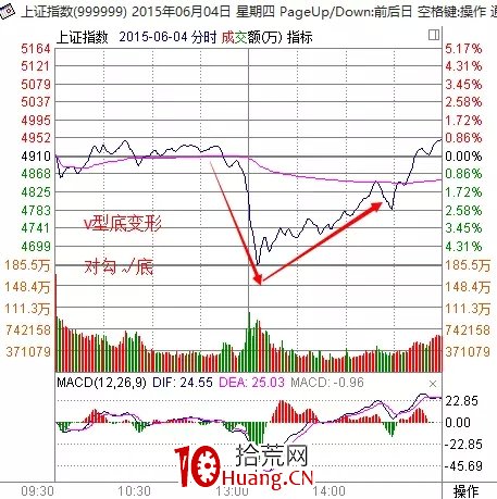 探索分時圖(十四):情緒宣泄上演AV頂底(下)-V字底(圖解) 探索分時圖(十四):情緒宣泄上演AV頂底(下)-V字底(圖解),拾荒網