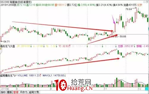 探索分時圖(十):箱體是用來打破的(圖解) 探索分時圖(十):箱體是用來打破的(圖解),拾荒網