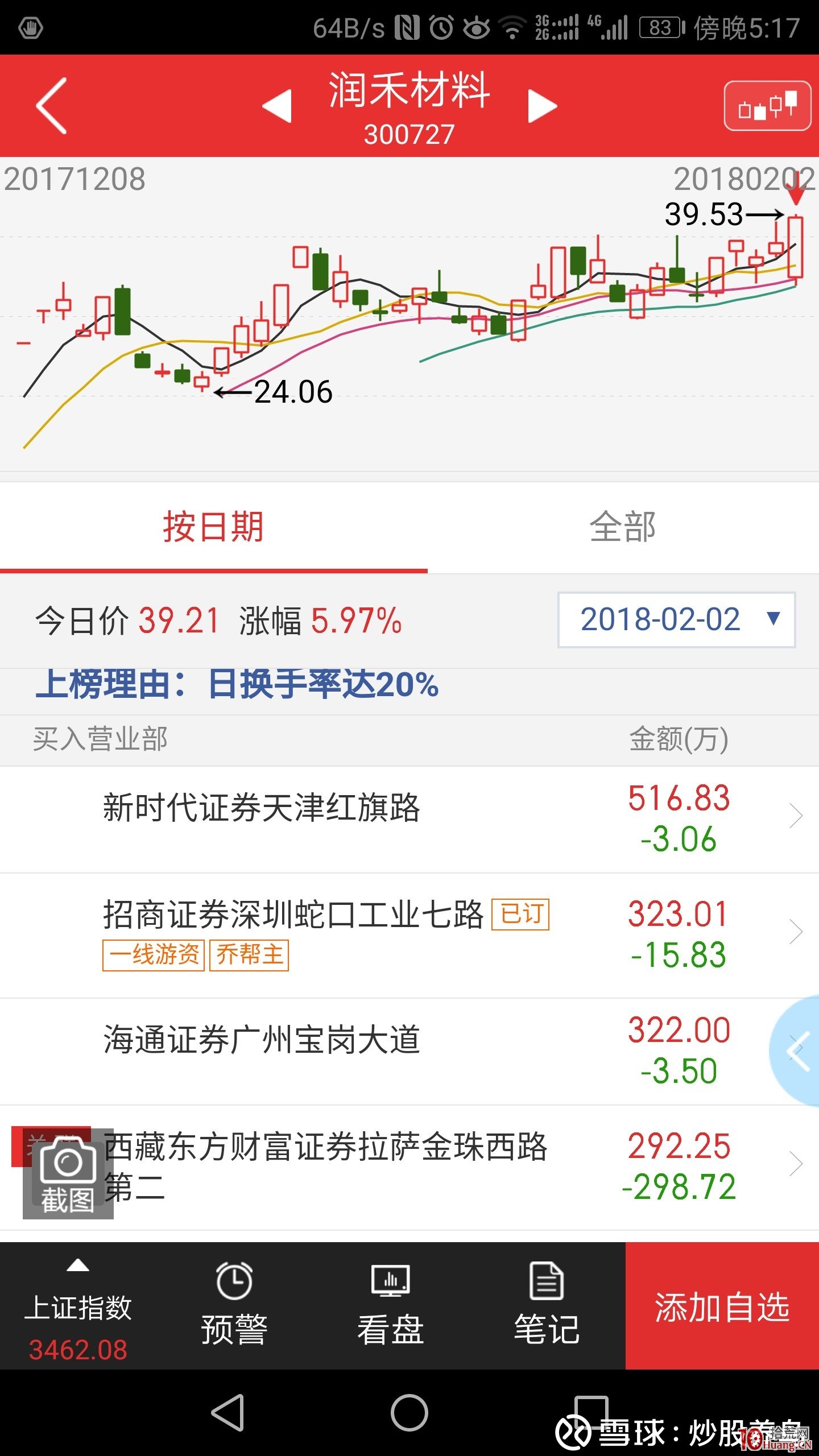 從四隻漲停股看喬幫主低吸術,拾荒網