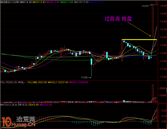 15分鐘過前高漲停板搶盤戰法圖解 15分鐘過前高漲停板搶盤戰法圖解,拾荒網