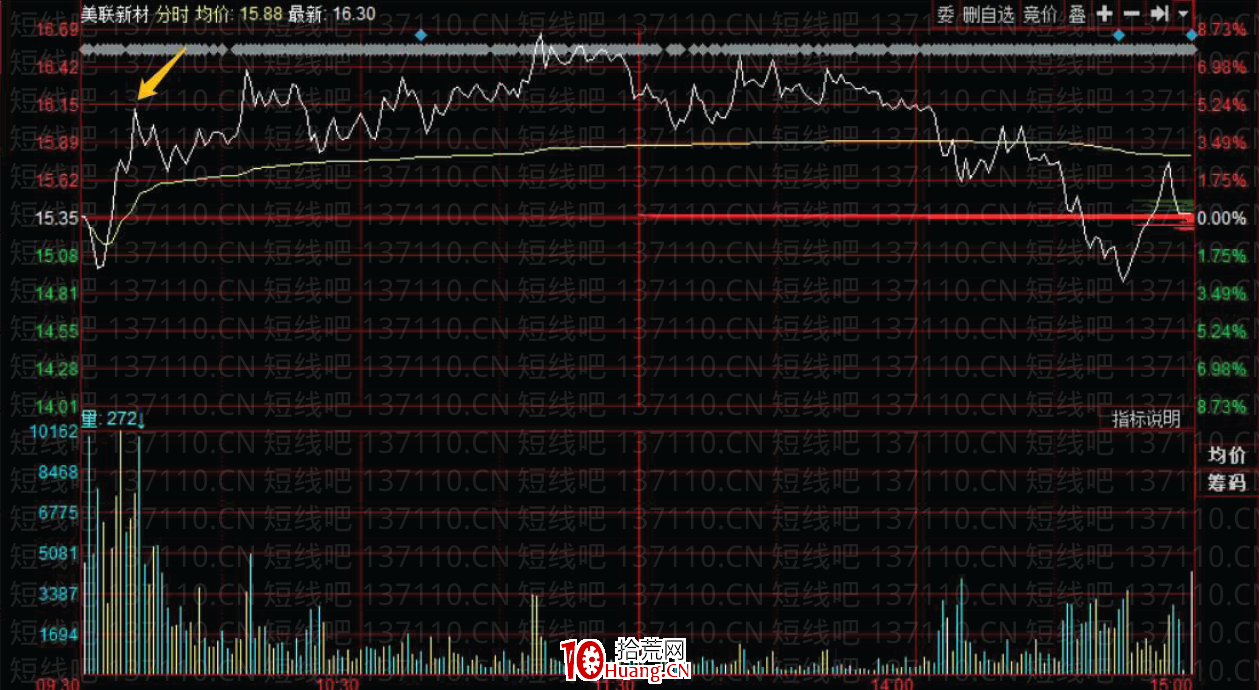 [大師兄抓板]短線系統深度教程12：如何賣在分時高點，如何買在分時低點（圖解）,拾荒網