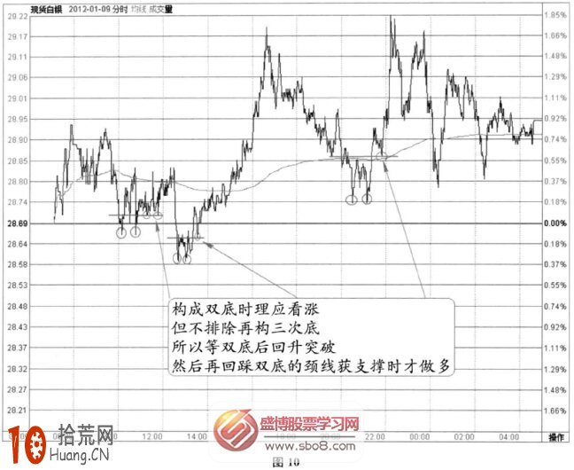 分時圖底部信號：雙底(圖解),拾荒網