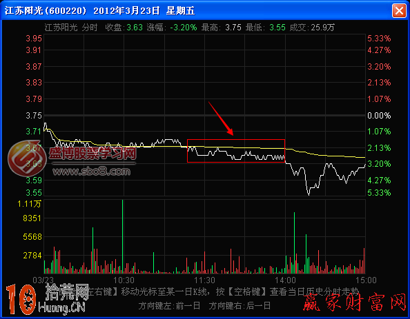 分時圖漲跌斜率圖解：分時線小角度漲跌走勢的看盤技巧,拾荒網