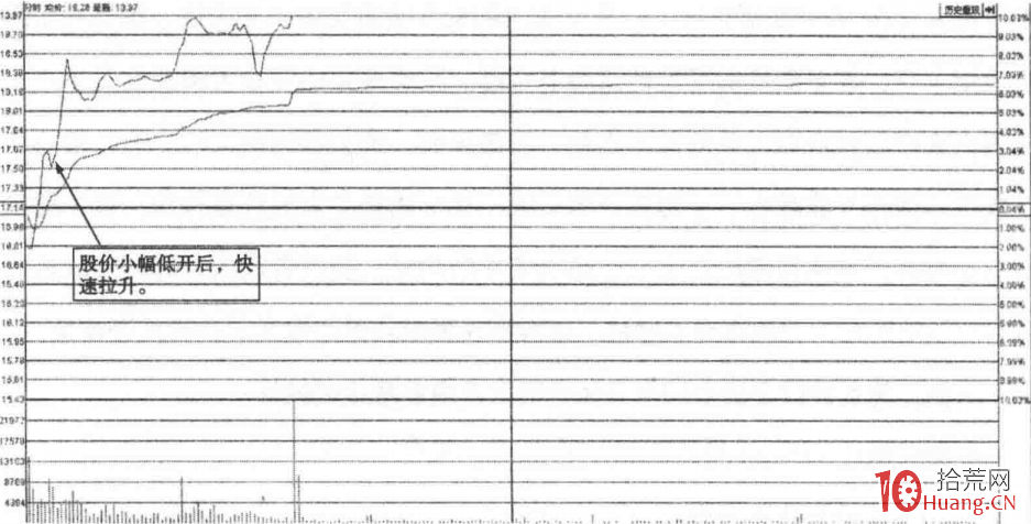 如何通過開盤價選股抓漲停板系列2：競價低開漲停板（圖解）,拾荒網