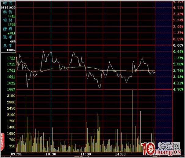 分時圖的絕佳買賣點 二,拾荒網