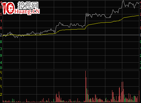 分時圖賣點-開盤後急漲需要賣出三種形態(圖解) 分時圖賣點-開盤後急漲需要賣出三種形態(圖解),拾荒網