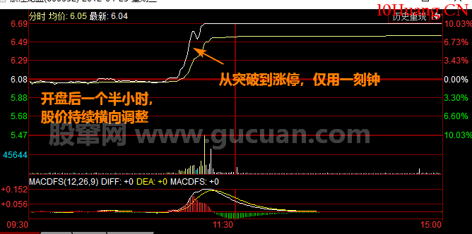 低開橫盤盤中瞬間拉升至漲停案例講解（圖解）,拾荒網