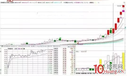 這八種漲停K線形態一定要牢記!(圖解) 這八種漲停K線形態一定要牢記!(圖解),拾荒網