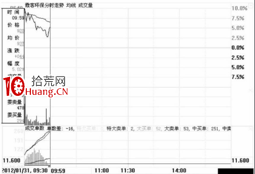 分時圖中遇到高位跳水走勢應該如何應對?(圖解) 分時圖中遇到高位跳水走勢應該如何應對?(圖解),拾荒網