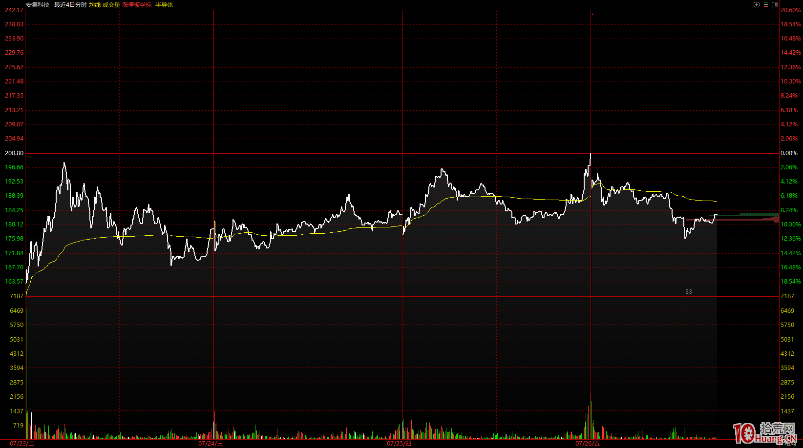 我的科創板賺錢模式，科創板翻倍策略大曝光！——盤中做T（圖解）,拾荒網