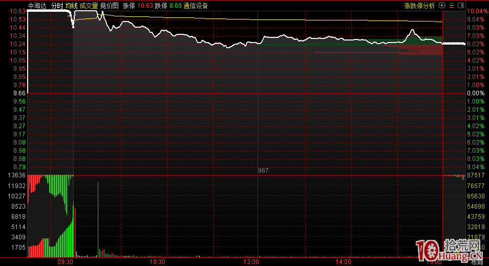 競價打板基礎入門：從集合競價與開盤看盤口語言,拾荒網