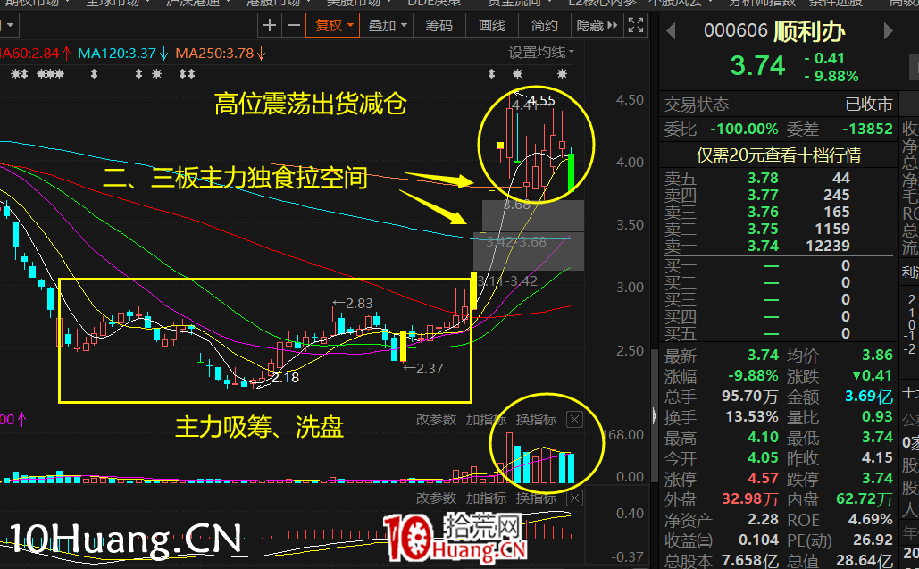 打板生態大變,近期主力收割散戶手法一覽:利用消息拉一字板的獨食手法收割散戶(圖解) 打板生態大變,近期主力收割散戶手法一覽:利用消息拉一字板的獨食手法收割散戶(圖解),拾荒網