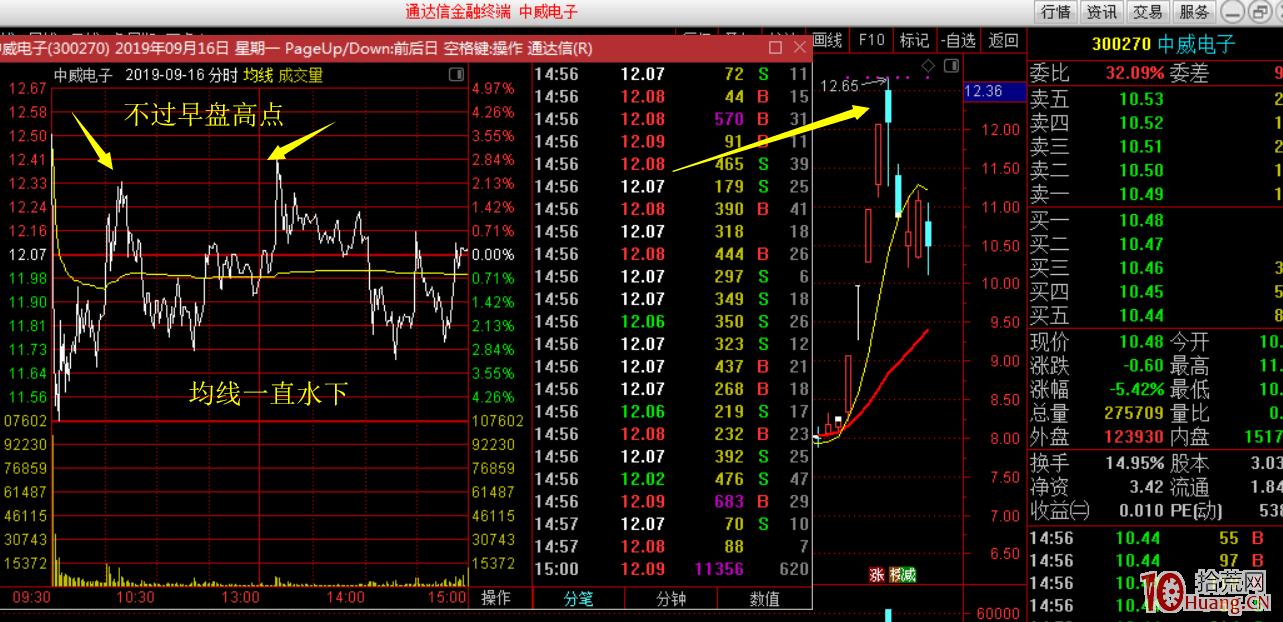 連板漲停強勢股，開板當天，高位見頂不再封板的幾種分時走勢規律（圖解）,拾荒網