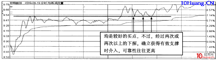 強勢股操作技巧深度教程37:強勢股分時買點(6)調整至前期高點買入法(圖解) 強勢股操作技巧深度教程37:強勢股分時買點(6)調整至前期高點買入法(圖解),拾荒網