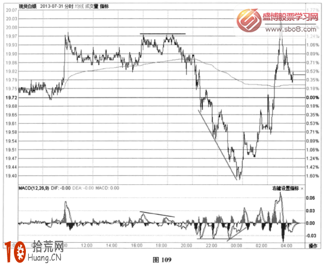 圖解分時圖指標信號：MACD頂背離+底背離,拾荒網