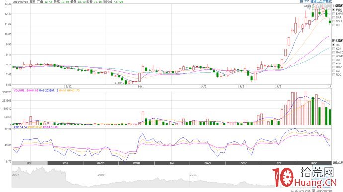 底部雙漲停板守門戰法（圖解）,拾荒網