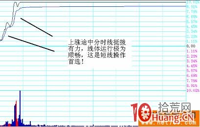 分時選股技巧案例解析（圖解）,拾荒網