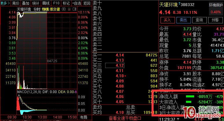 股票封漲停板後，為什麼有些顯示資金流入，有些顯示資金流出,拾荒網