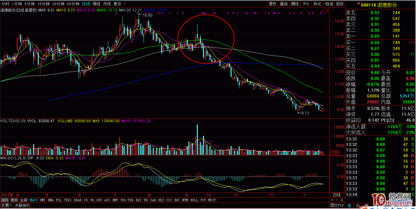 案例圖解常規股的分時山字形出貨走勢 案例圖解常規股的分時山字形出貨走勢,拾荒網