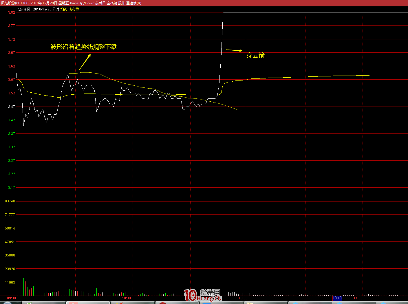 漲停板分時模式之分時“穿雲箭”戰法（圖解）,拾荒網
