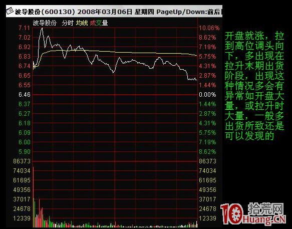 日內交易者要學會識別分時虧損形態（圖解）,拾荒網