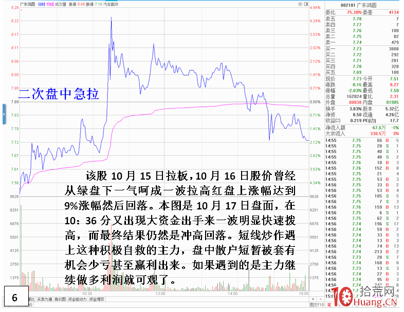 漲停板第二天,盤中急跌後又急漲,如何操作?(圖解) 漲停板第二天,盤中急跌後又急漲,如何操作?(圖解),拾荒網