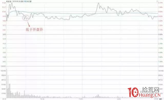 底部首板戰法(圖解) 底部首板戰法(圖解),拾荒網