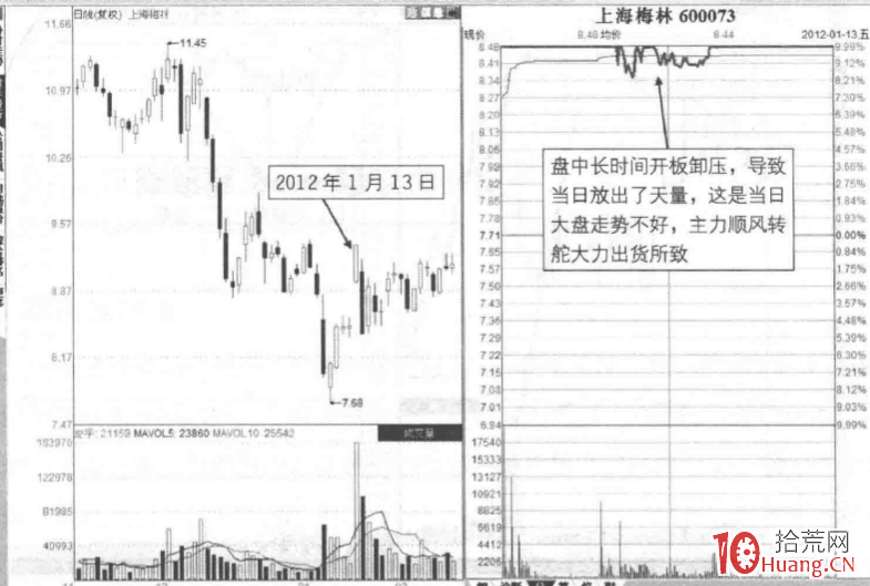 漲停板分時圖賣出法 14:凹形巨量板,盤中炸板(圖解) 漲停板分時圖賣出法 14:凹形巨量板,盤中炸板(圖解),拾荒網