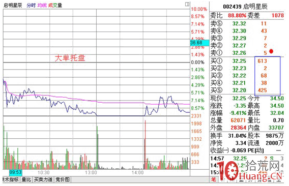 分時圖盯盤技術（三）大單托盤的四個作用,拾荒網