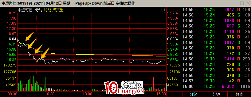 趨勢大票破趨勢,咋賣?前一天漲停,次日跌停,然後回調,應該怎麼辦?(圖解) 趨勢大票破趨勢,咋賣?前一天漲停,次日跌停,然後回調,應該怎麼辦?(圖解),拾荒網