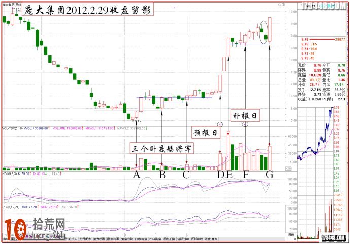 圖解伏擊漲停十八法之四:量柱的規律分析 圖解伏擊漲停十八法之四:量柱的規律分析,拾荒網