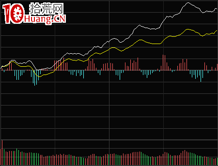 日內交易分時戰法入門基礎知識(圖解) 日內交易分時戰法入門基礎知識(圖解),拾荒網