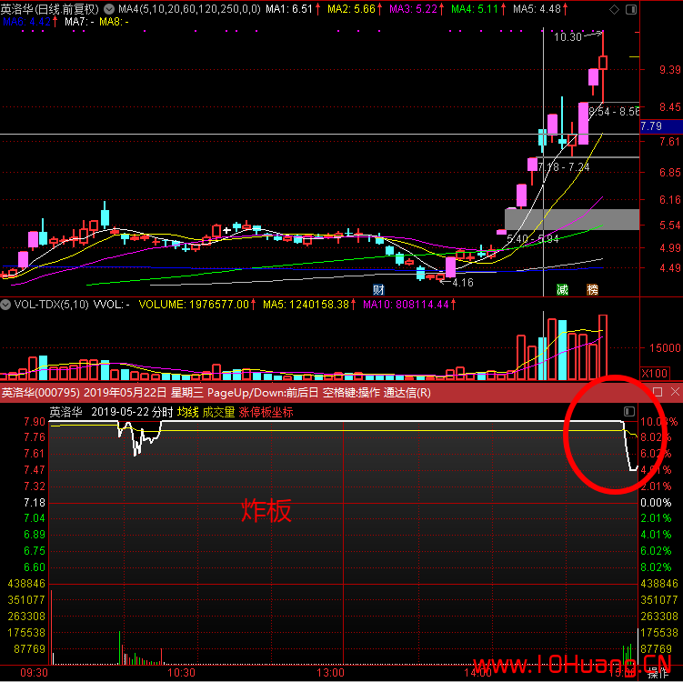 散戶聞風喪膽的“屠龍大法＂！——套利板出逃術（圖解）,拾荒網